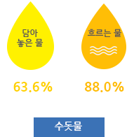 수돗물 손씻기효과 담아놓은물 63.6%,흐르는물 88% 