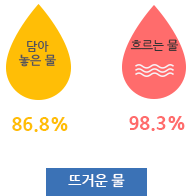 뜨거운물 손씻기효과 담아놓은물 98.3%,흐르는물93.6%