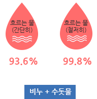 비누+수돗물 손씻기효과 흐르는물(간단히) 63.6%,흐르는물(철처히) 88% 손씻기효과