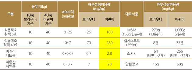 일일 섭취량 계산법의 예