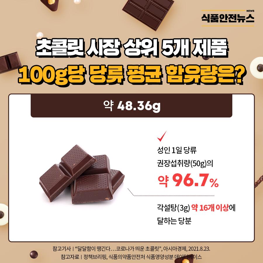 초콜릿 시장 상위 5개 제품 

100g당 당류 평균 함유량은?