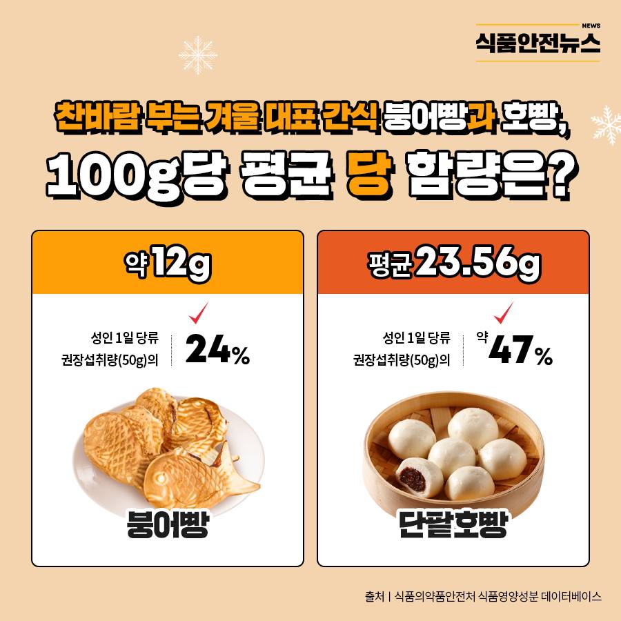 찬바람 부는 겨울 대표간식 붕어빵과 호빵,

100g당 평당 당 함량은? 