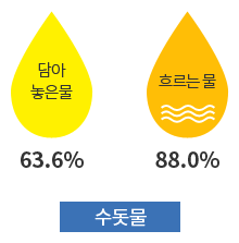 수돗물 손씻기효과 담아놓은물 63.6%, 흐르는물 88% 손씻기효과