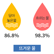 뜨거운물 손씻기효과 담아놓은물 98.3%, 흐르는물 93.6% 손씻기효과