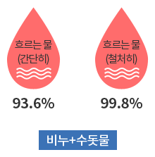 비누+수돗물 손씻기효과 흐르는물(간단히) 63.6%, 흐르는물(철처히) 88% 손씻기효과