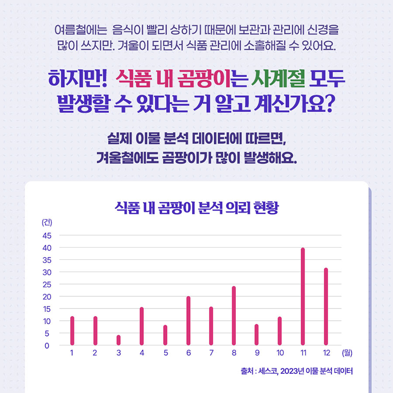 식품 내 곰팡이 분석 의뢰 현황. 출처:세스코, 2023년 이물 분석 데이터. 1월(12) 2월(12) 3월(4) 4월(16) 5월(8) 6월(20) 7월(16) 8월(24) 9월(9) 10월(12) 11월(40) 12월(31)