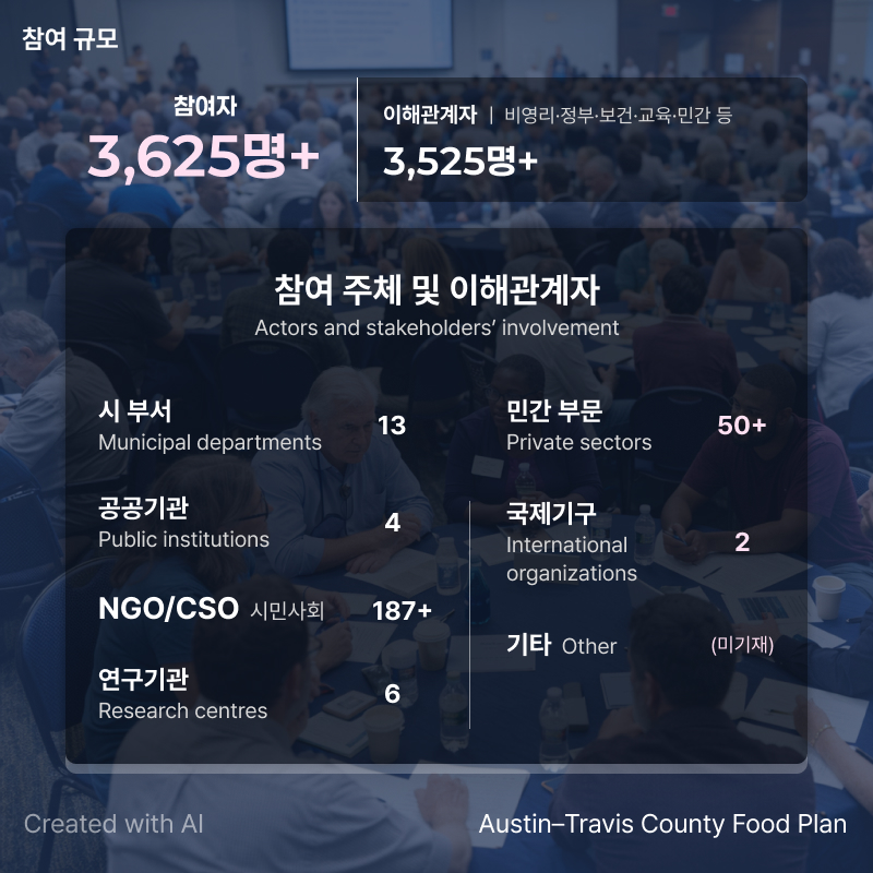 Created with AI. Austin-Travis County Food Plan