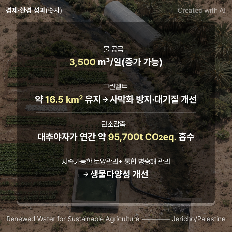 Renewed Water for Sustainable Agriculture. Jericho/Palestine