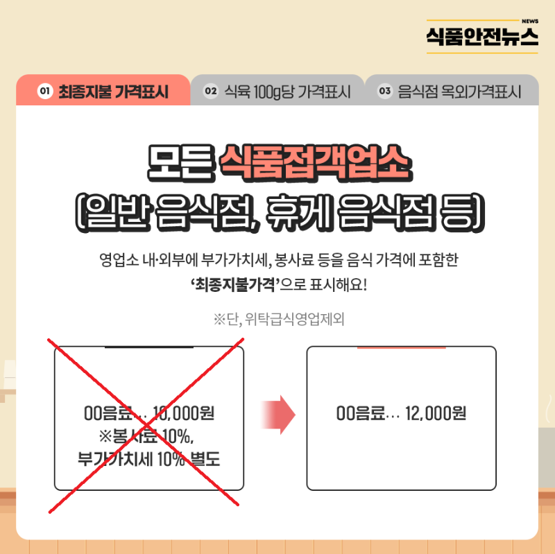 일반음식점, 휴게음식점 등은 부가세, 봉사료 등을 음식가격에 포함한 최종지불가격으로 표시해야 합니다.