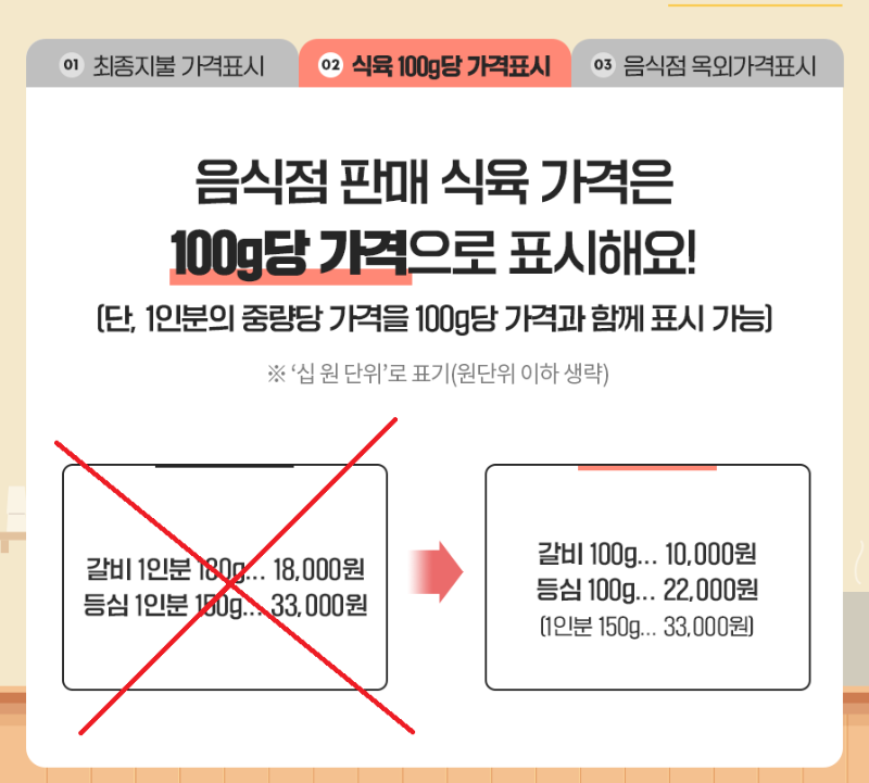 음식점 판매 식육 가격은 100g당 가격으로 표시합니다. 단 1인분의 중량당 가격을 병기해서 표기 가능합니다.