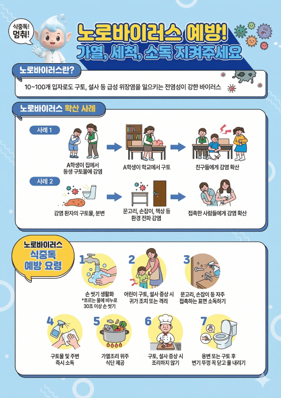 노로바이러스 예방! 가열,세척,소독 지켜주세요. 노로바이러스란 10~100개 입자로도 구토, 설사 등 급성 위장염을 일으키는 전염성이 강한 바이러스, 노로바이러스 식중독 예방 요령. 1. 손씻기 생활화(흐르는 물에 비누로 30초 이상 손씻기) 2. 어린이 구토, 설사 증상 시 귀가 조치 또는 격리, 3. 문고리, 손잡이 등 자주 잡히는 표면 소독하기, 4. 구토물 및 주변 즉시 소독 5. 가열조리 위주 식단 제공 6. 구토 설사 증상 시 조리하지 않기 7. 용변 또는 구토 후 변기 뚜껑 꼭 닫고 물 내리기