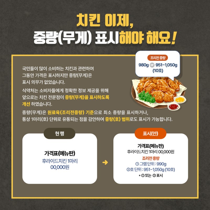 치킨 이제, 중량(무게) 표시해야 해요!