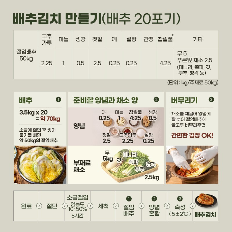 배추김치 만들기(배추 20포기)