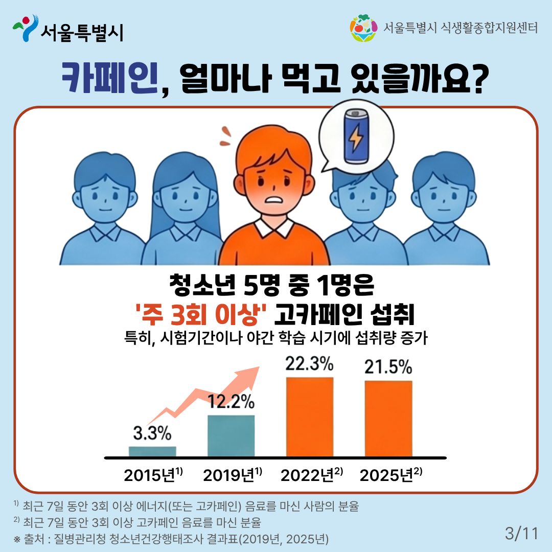 서울특별시, 서울특별시 식생활종합지원센터. 출처: 질병관리청 청소년건강행태조사 결과표(2019년, 2025년)