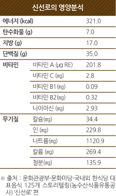 신선로 영향분석