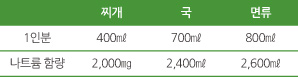 국물 덜 먹고 나트륨 섭취 줄이기