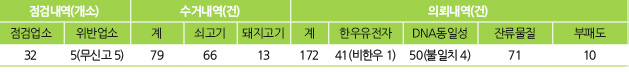 점검 및 수거검사결과 