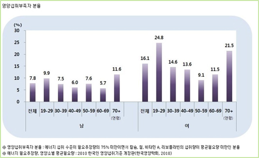 미량영양소